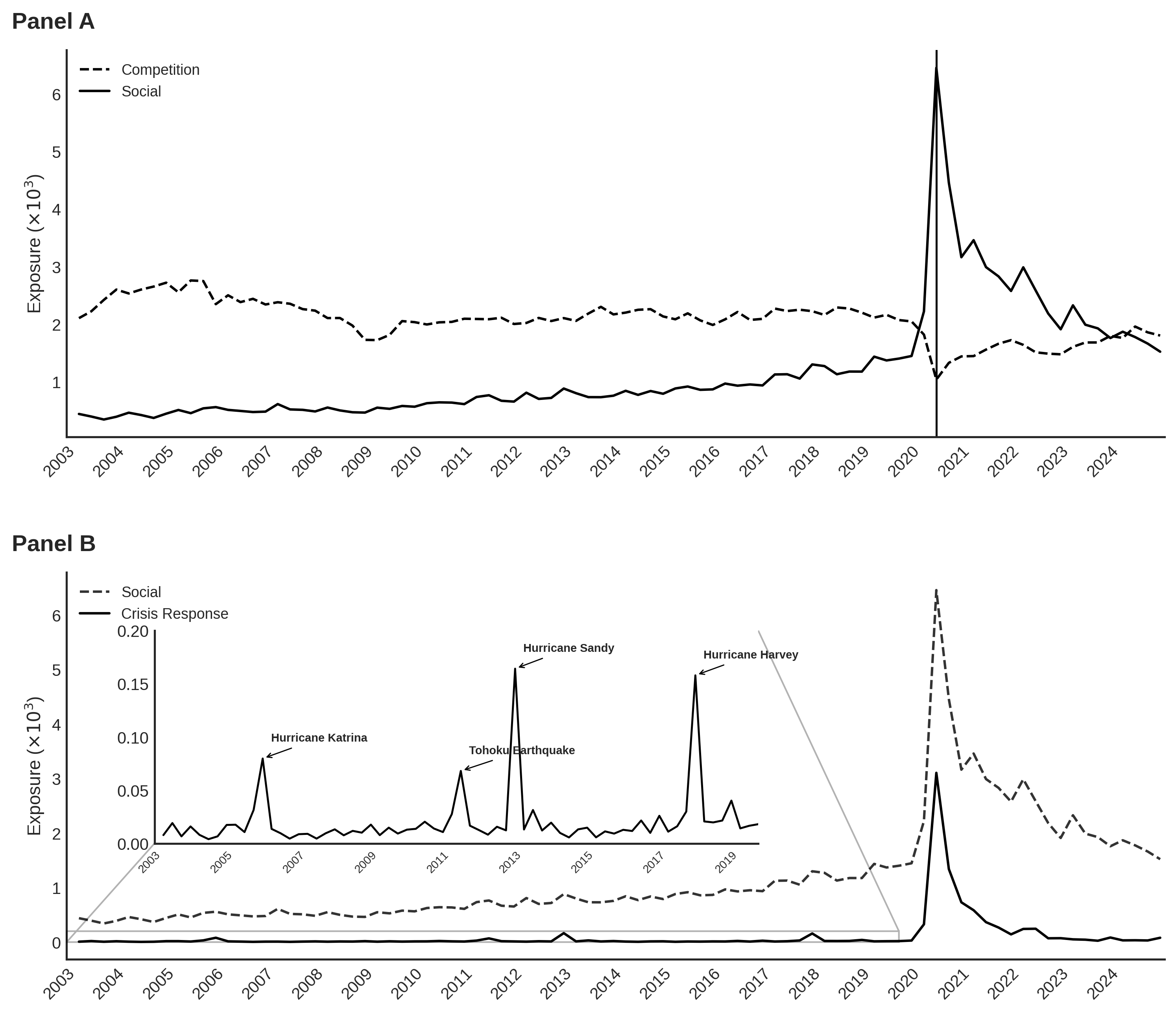 Social exposure figure 2